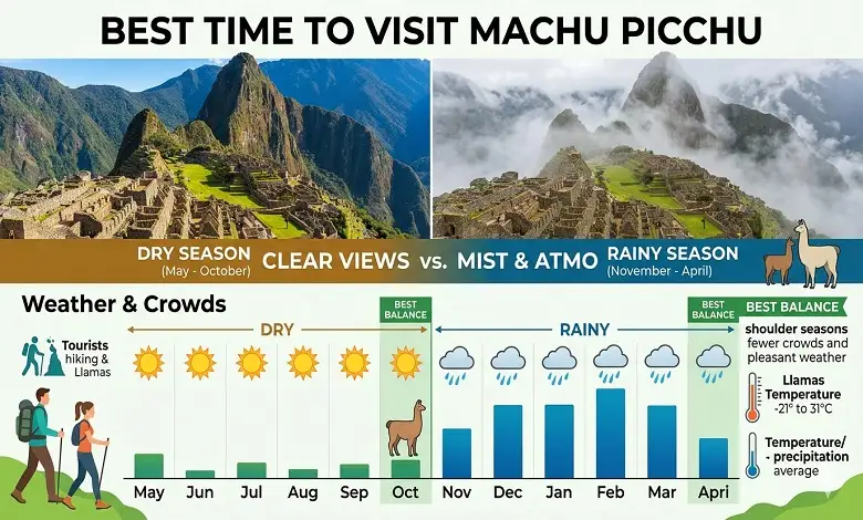 Best Time to Visit Machu Picchu: A Complete, Honest Travel Guide for Every Season